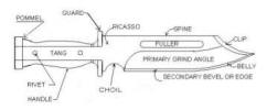 Graphic of the parts of a basic knife